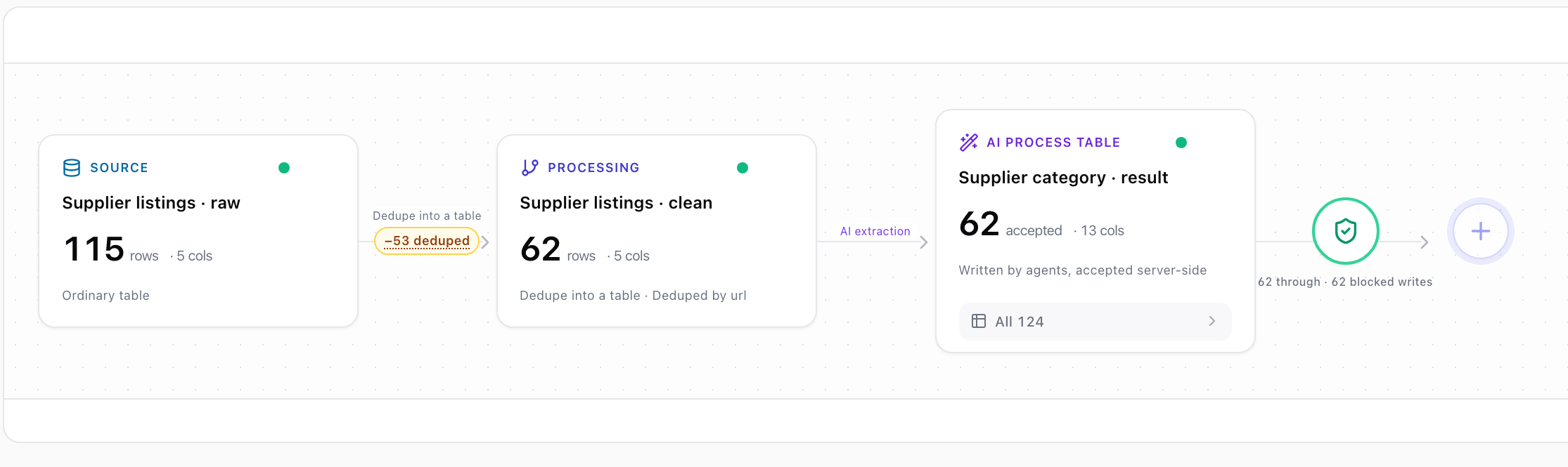 The Tablize canvas in its light theme: Supplier listings raw with 115 rows, a minus 53 deduped edge into Supplier listings clean with 62 rows, an AI extraction edge into the AI process table showing 62 accepted and an All 124 chip, then the acceptance gate with the edge label 62 through, 62 blocked writes.