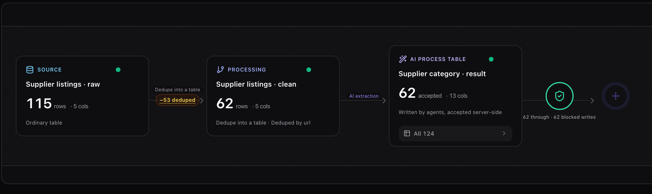 The same Tablize canvas in the product's dark theme: Supplier listings raw with 115 rows, a minus 53 deduped edge into Supplier listings clean with 62 rows, an AI extraction edge into the AI process table showing 62 accepted and an All 124 chip, then the acceptance gate with the edge label 62 through, 62 blocked writes.