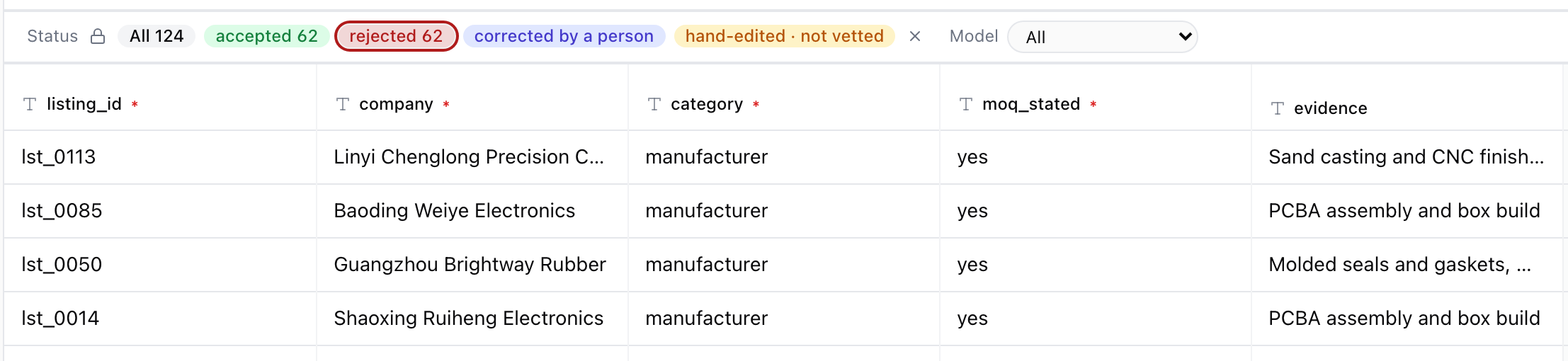 The status filter strip with rejected 62 selected, and the table below showing rejected rows: lst_0113 Linyi Chenglong Precision, lst_0085 Baoding Weiye Electronics, lst_0050 Guangzhou Brightway Rubber, lst_0014 Shaoxing Ruiheng Electronics, each categorised as manufacturer with its evidence text.
